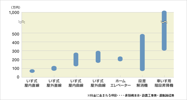 階段昇降機 段差解消機なら 安心と安全のマイクロエレベーター